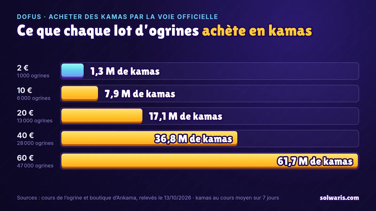 Graphique en barres : 2 € d’ogrines achètent 1,3 million de kamas, 10 € 7,9 millions, 20 € 17,1 millions, 40 € 36,8 millions et 60 € 61,7 millions