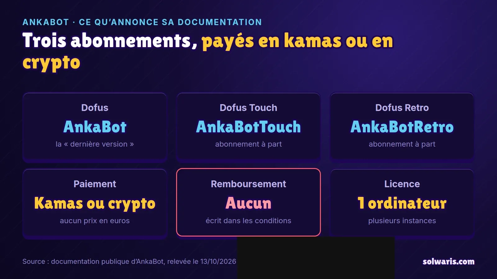 Fiche : trois abonnements AnkaBot, AnkaBotTouch et AnkaBotRetro, paiement en kamas ou en cryptomonnaies, aucun remboursement, licence limitée à un ordinateur