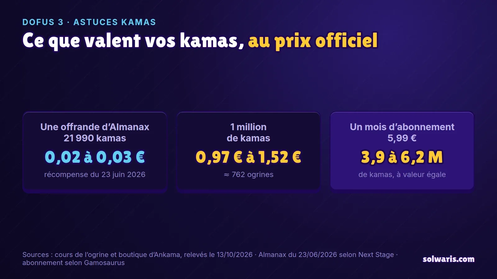 Graphique : une offrande d’Almanax de 21 990 kamas vaut 0,02 à 0,03 €, un million de kamas 0,97 à 1,52 €, et 5,99 € valent 3,9 à 6,2 millions de kamas