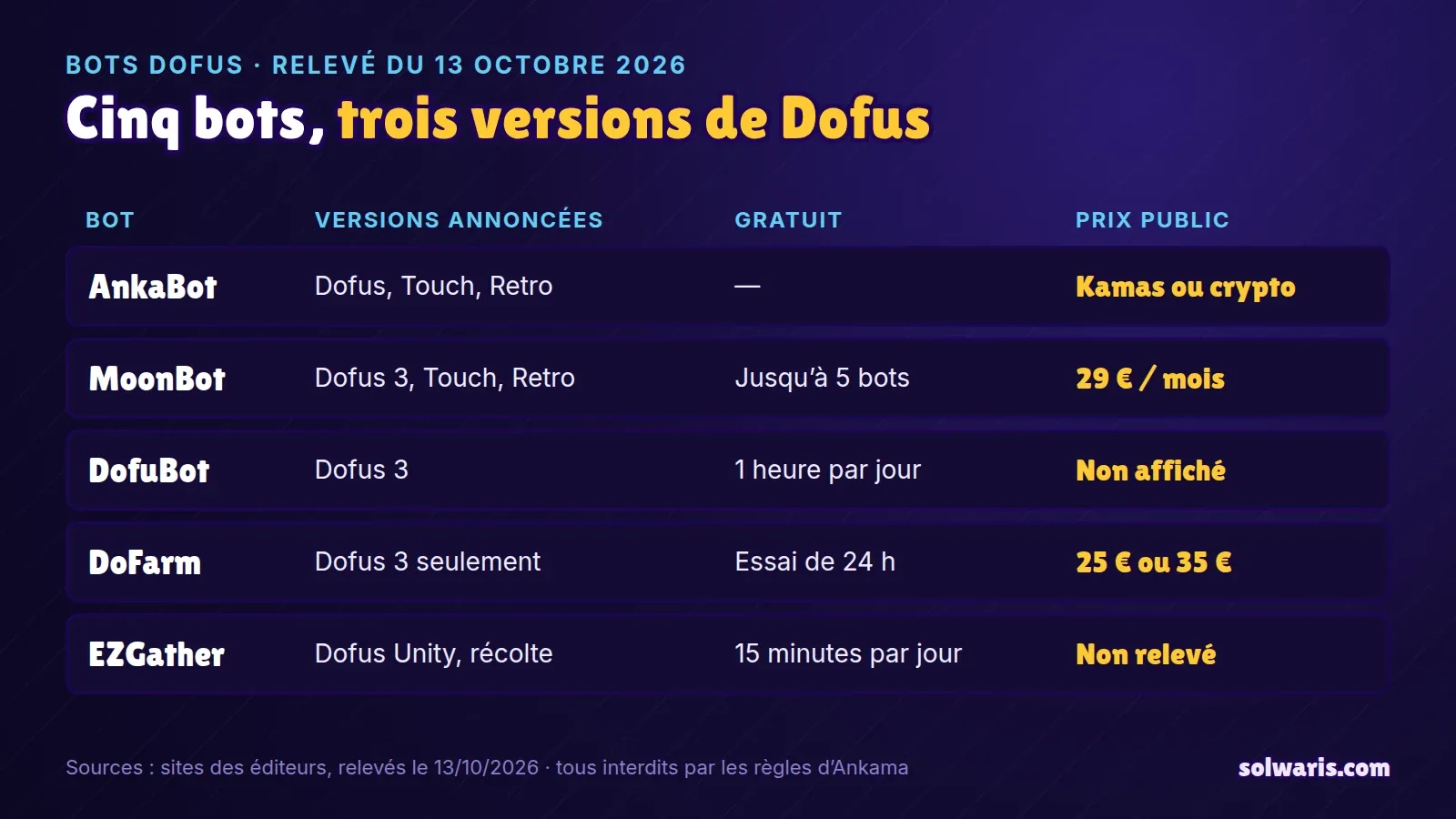 Tableau comparatif : AnkaBot, MoonBot, DofuBot, DoFarm et EZGather, avec les versions de Dofus annoncées, l’offre gratuite et le prix public