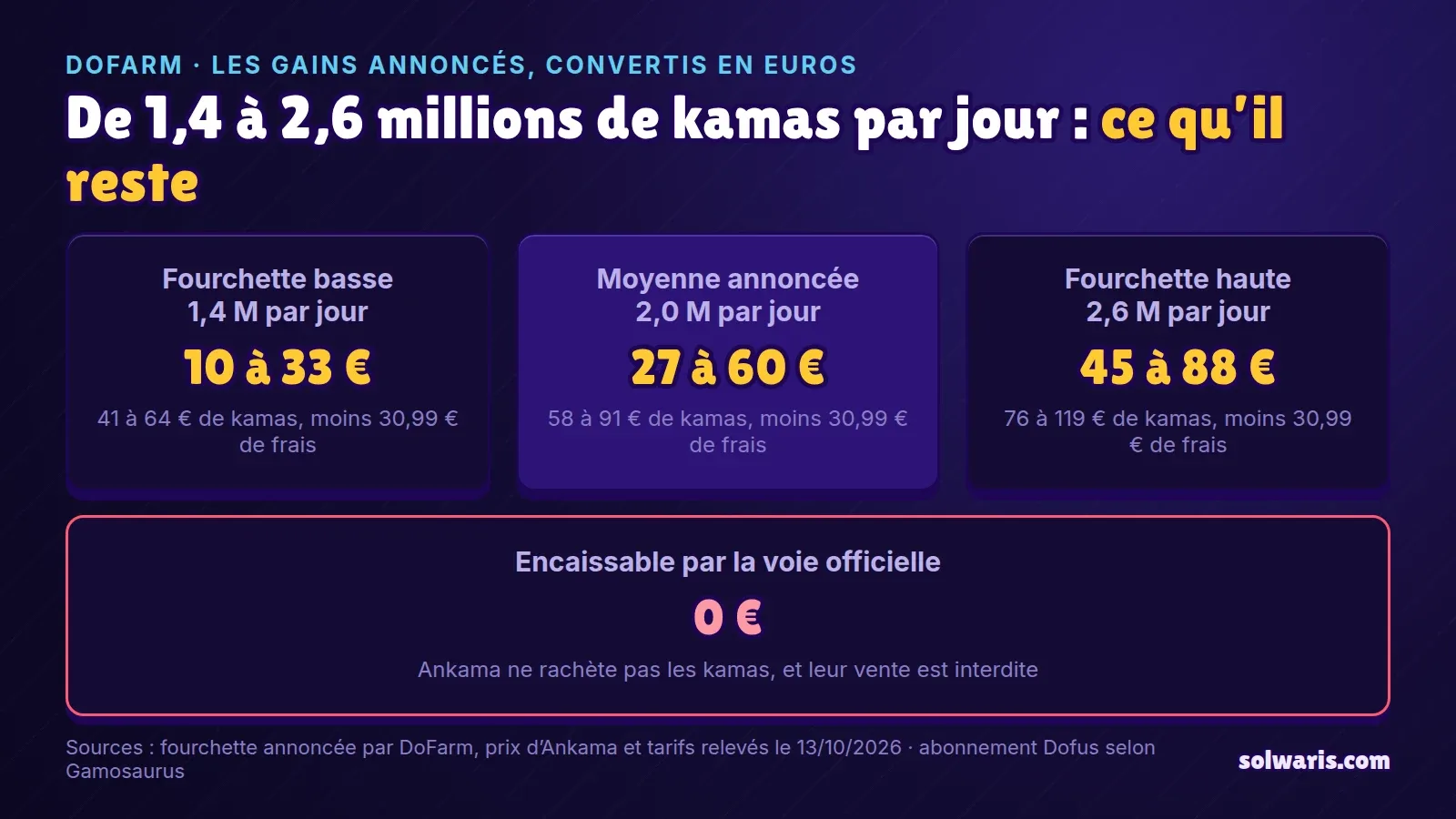 Graphique : selon que DoFarm produit 1,4, 2 ou 2,6 millions de kamas par jour, il reste 10 à 33 €, 27 à 60 € ou 45 à 88 € par mois, et rien d’encaissable par la voie officielle