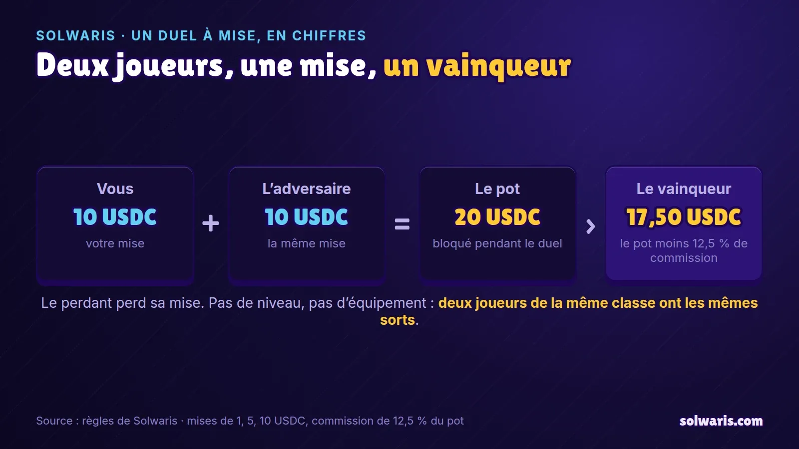 Schéma d’un duel à mise de Solwaris : deux mises de 10 USDC forment un pot de 20 USDC, et le vainqueur reçoit le pot moins la commission