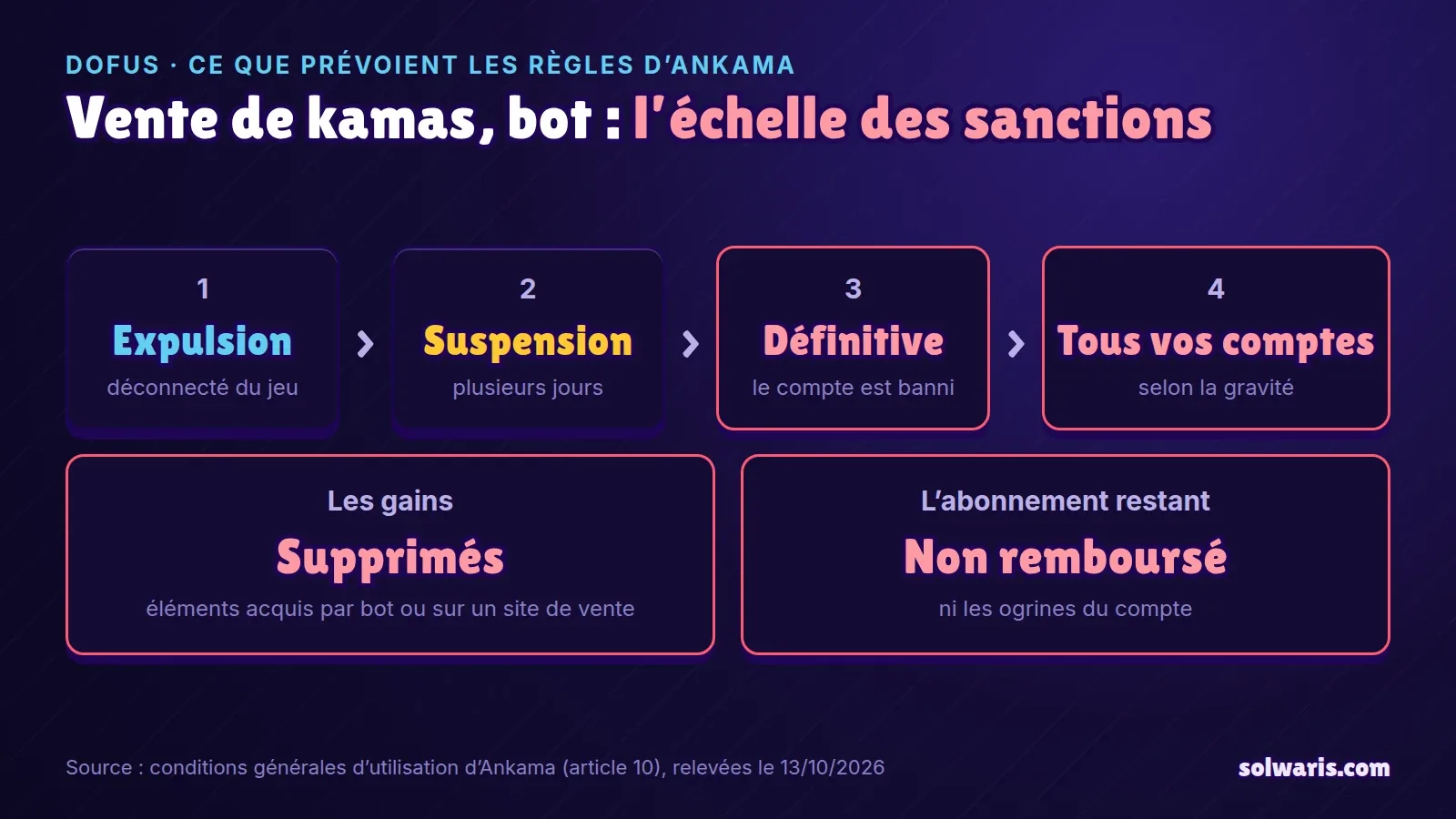 Schéma : expulsion, suspension temporaire, suspension définitive puis suspension de tous les comptes, avec suppression des gains et aucun remboursement