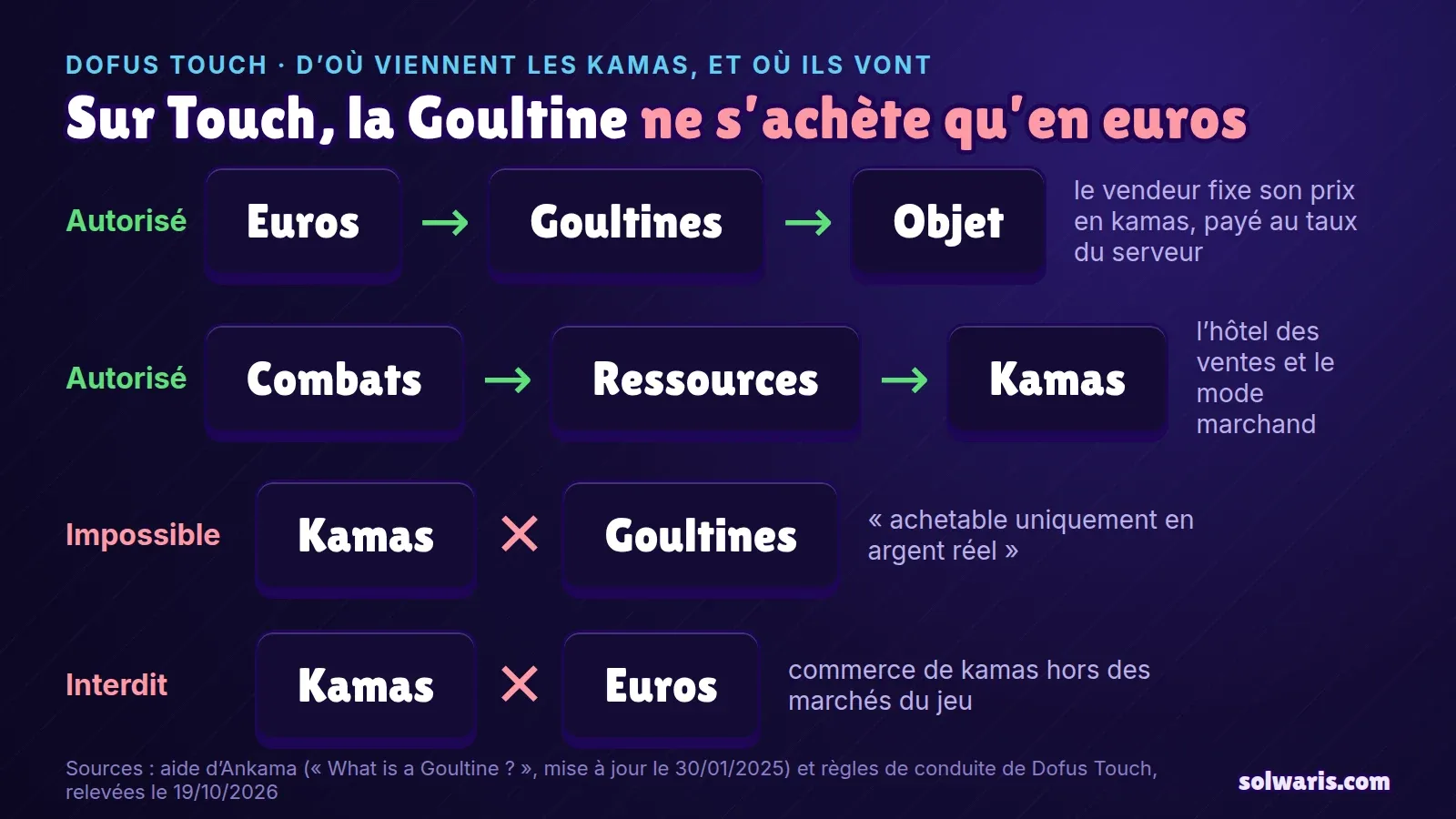 Schéma de l’économie de Dofus Touch : les euros achètent des Goultines, les combats donnent des kamas, mais les kamas ne deviennent ni des Goultines ni des euros