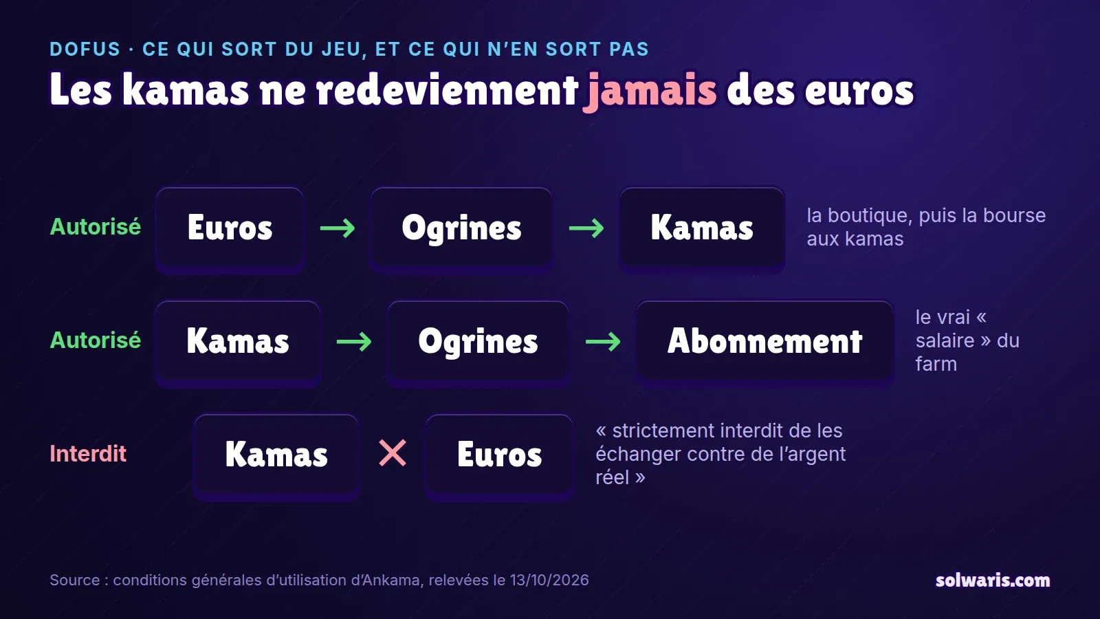 Graphique : les euros deviennent des ogrines puis des kamas, les kamas deviennent des ogrines pour l’abonnement, mais jamais des euros