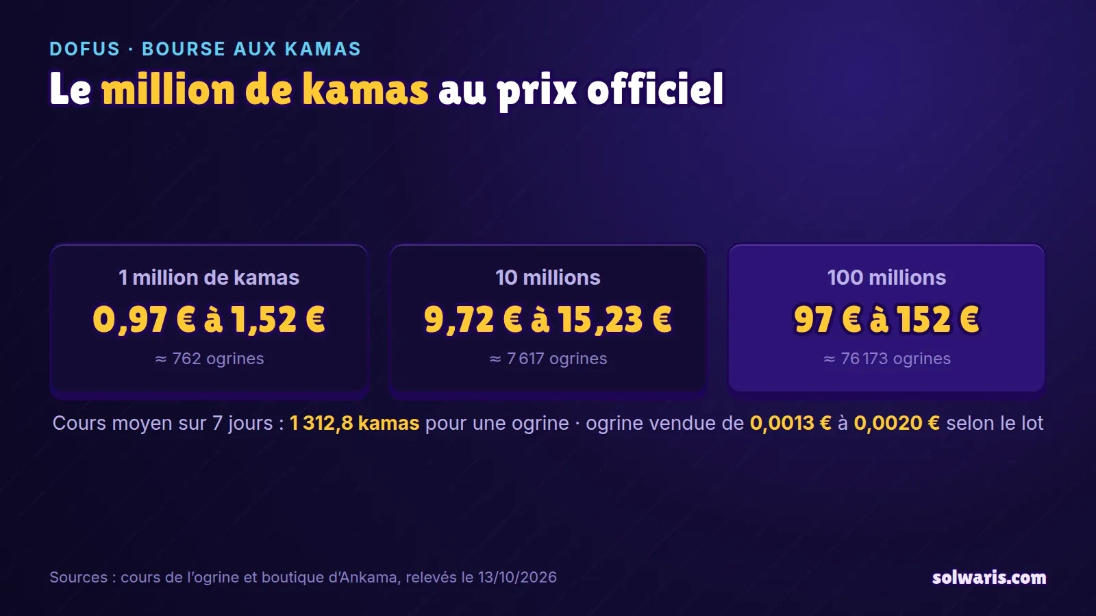 Graphique : un million de kamas coûte entre 0,97 € et 1,52 € au prix officiel, dix millions entre 9,72 € et 15,23 €, cent millions entre 97 € et 152 €