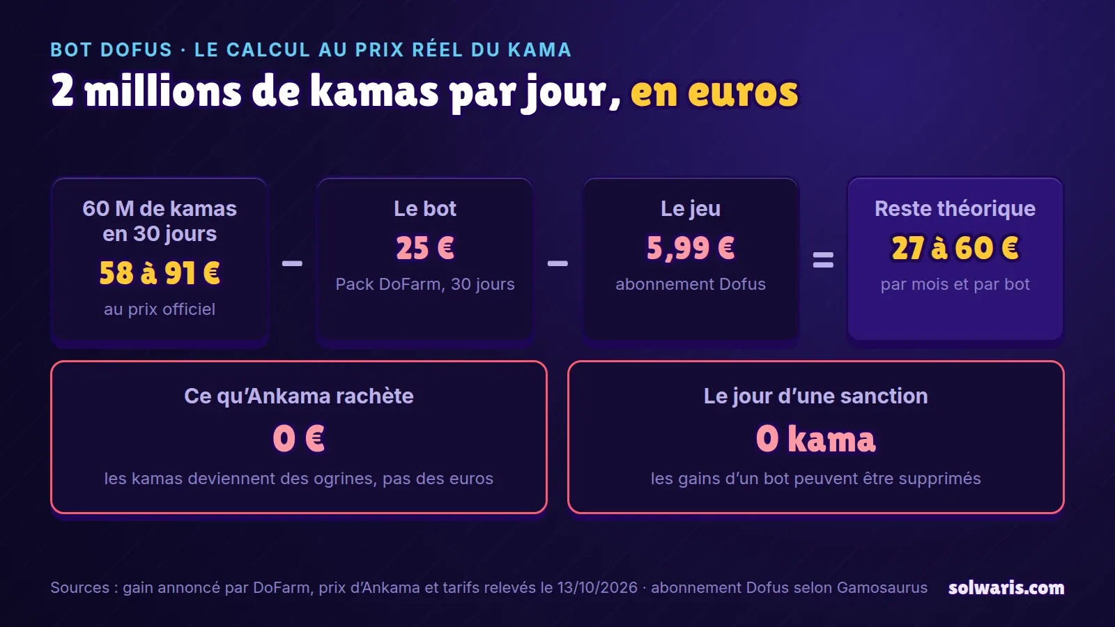 Graphique : 60 millions de kamas par mois valent 58 à 91 € au prix officiel, moins 25 € de bot et 5,99 € d’abonnement, il reste 27 à 60 € théoriques et rien d’encaissable