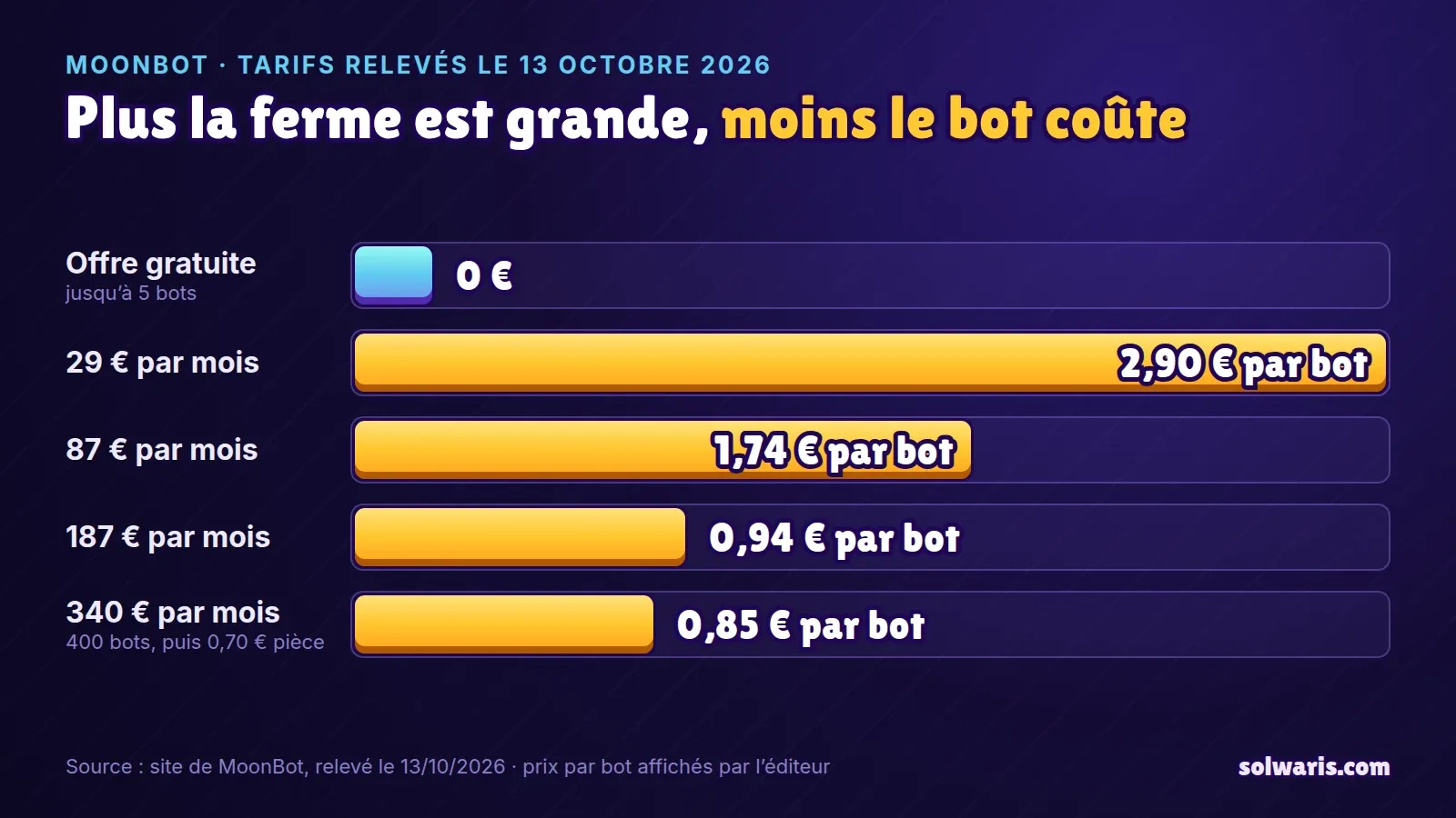 Graphique des tarifs de MoonBot : gratuit jusqu’à 5 bots, puis 2,90 €, 1,74 €, 0,94 € et 0,85 € par bot selon l’offre