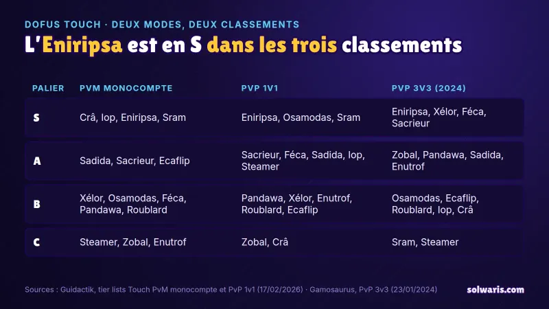 Graphique : un tableau à quatre paliers, de S à C, qui compare les classes de Dofus Touch en PvM monocompte, en PvP 1v1 et en PvP 3v3, avec l’Eniripsa en S dans les trois colonnes