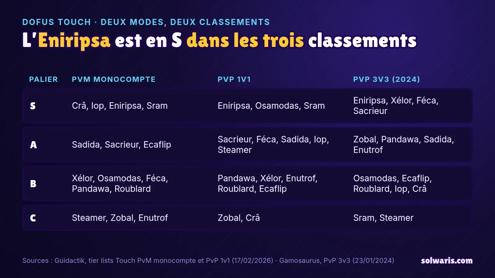 Graphique : un tableau à quatre paliers, de S à C, qui compare les classes de Dofus Touch en PvM monocompte, en PvP 1v1 et en PvP 3v3, avec l’Eniripsa en S dans les trois colonnes