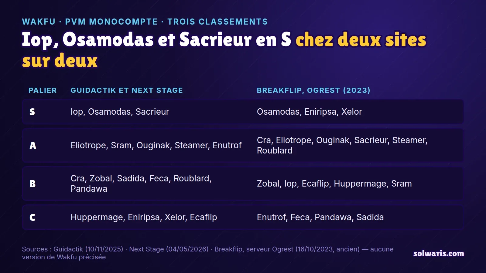 Graphique : un tableau à quatre paliers, de S à C, qui compare les classes de Wakfu dans trois tier lists PvM monocompte, avec Iop, Osamodas et Sacrieur en S dans les plus récentes