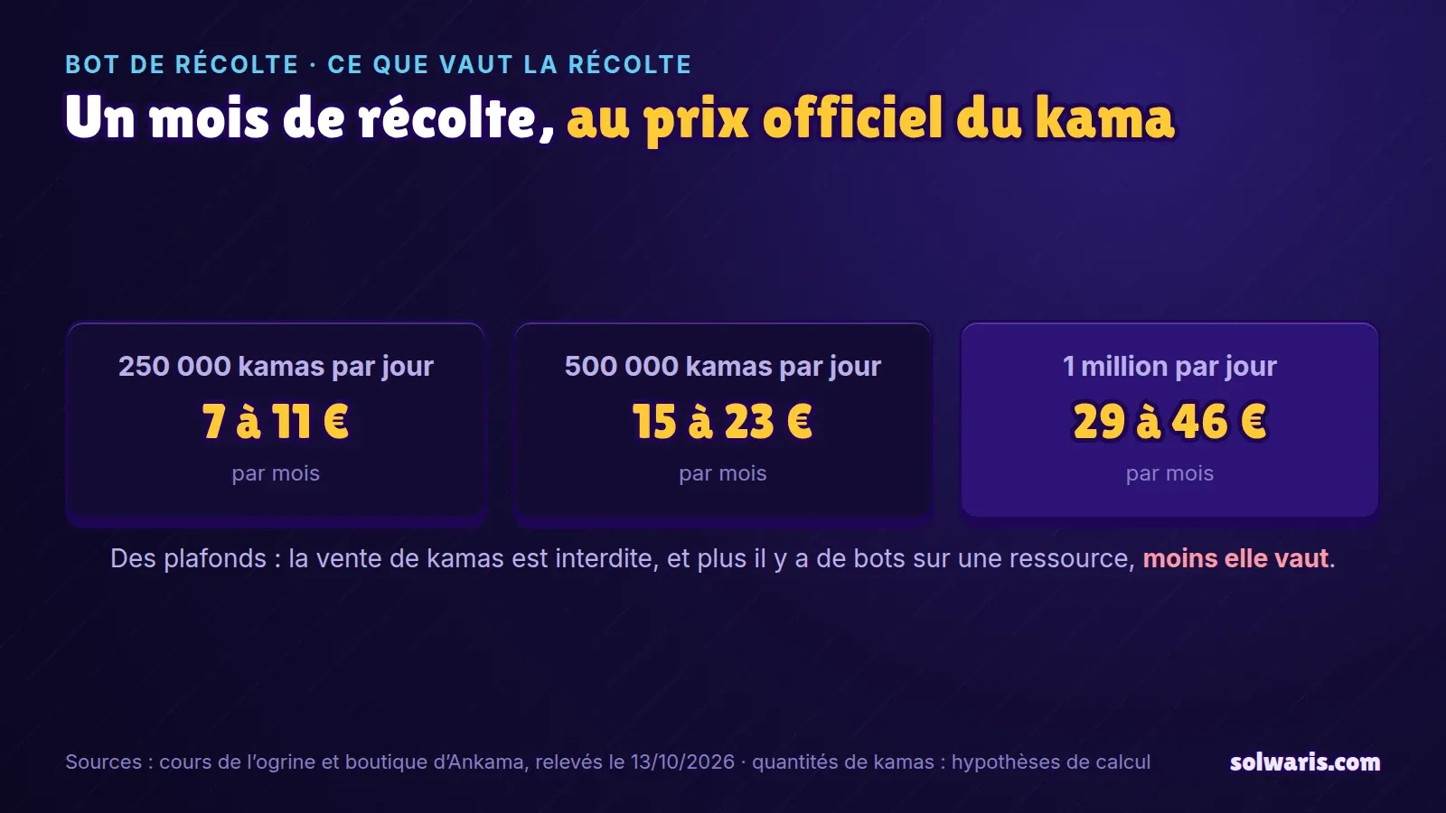 Graphique : une récolte de 250 000, 500 000 ou un million de kamas par jour vaut 7 à 11 €, 15 à 23 € ou 29 à 46 € par mois au prix officiel